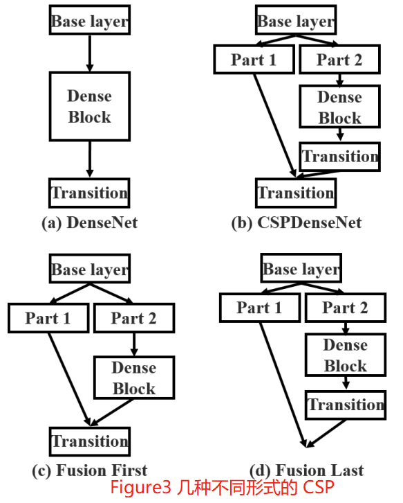 Figure3几种不同形式的CSP