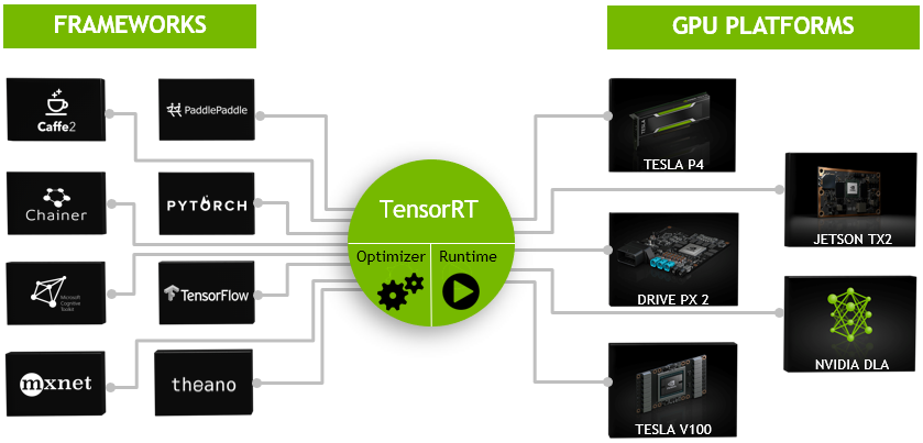 TensorRT 基础笔记