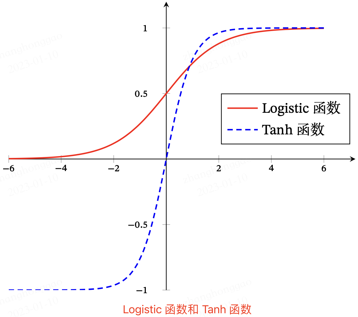 Logistic 函数和 Tanh 函数的形状