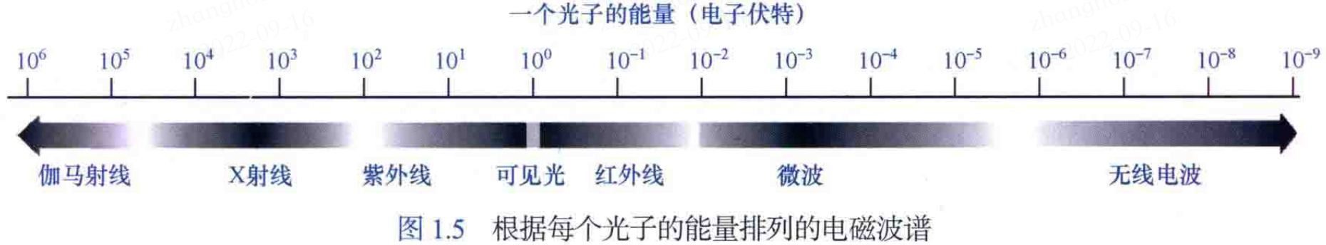 电磁波谱