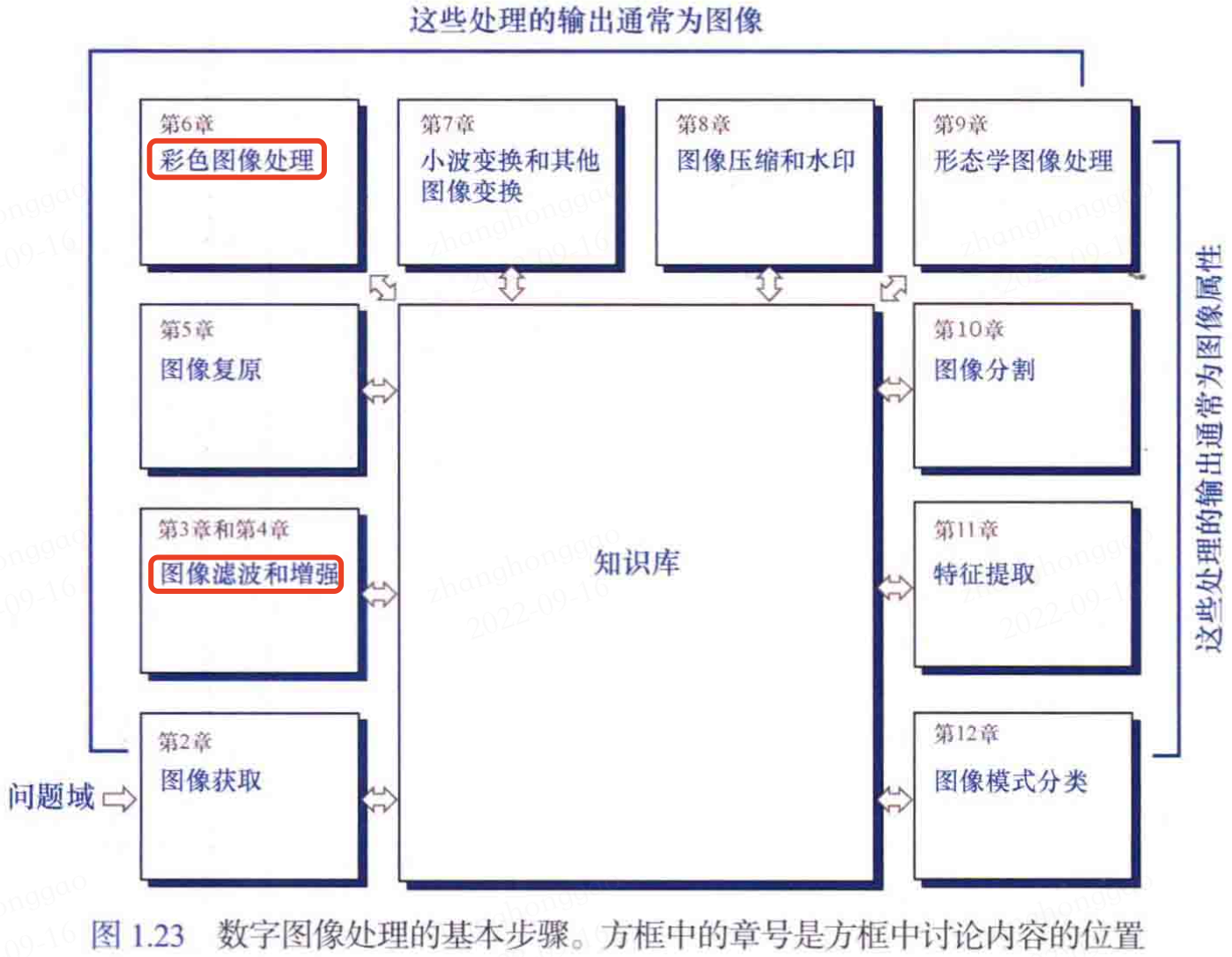 数字图像处理的基本步骤