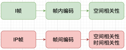 一文搞懂视频编解码原理