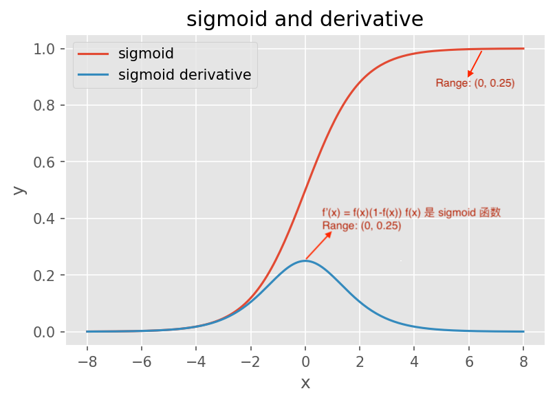 sigmoid 函数及其导数图像