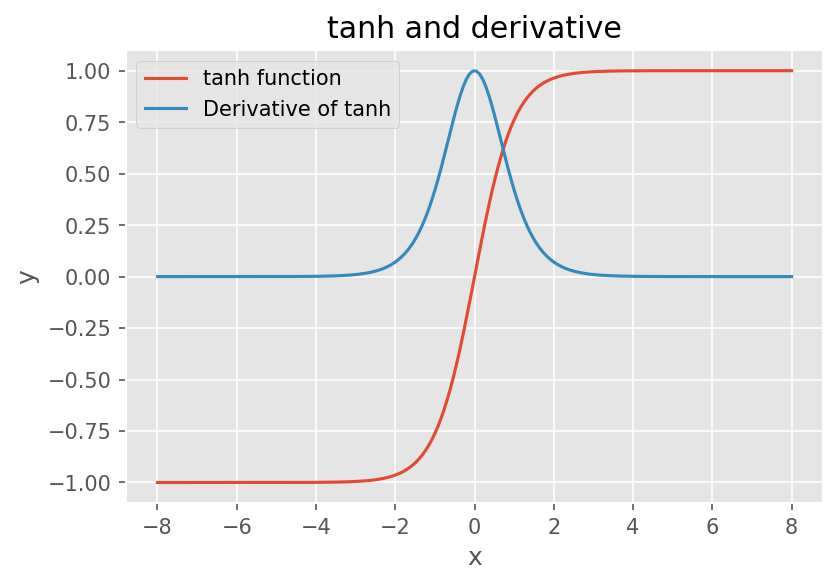 Tanh函数及其导数