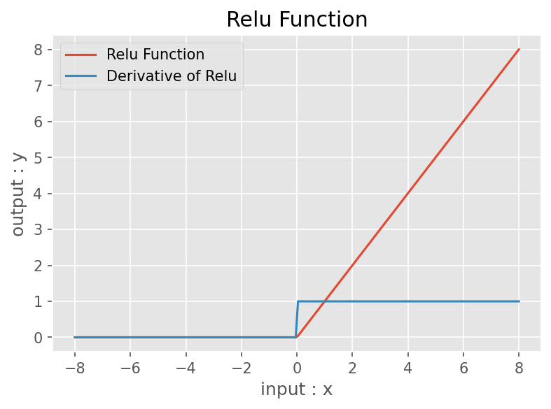 relu_and_gradient_curve