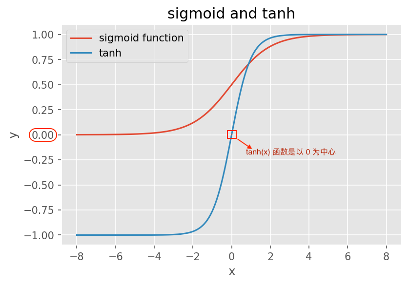 Logistic函数和Tanh函数