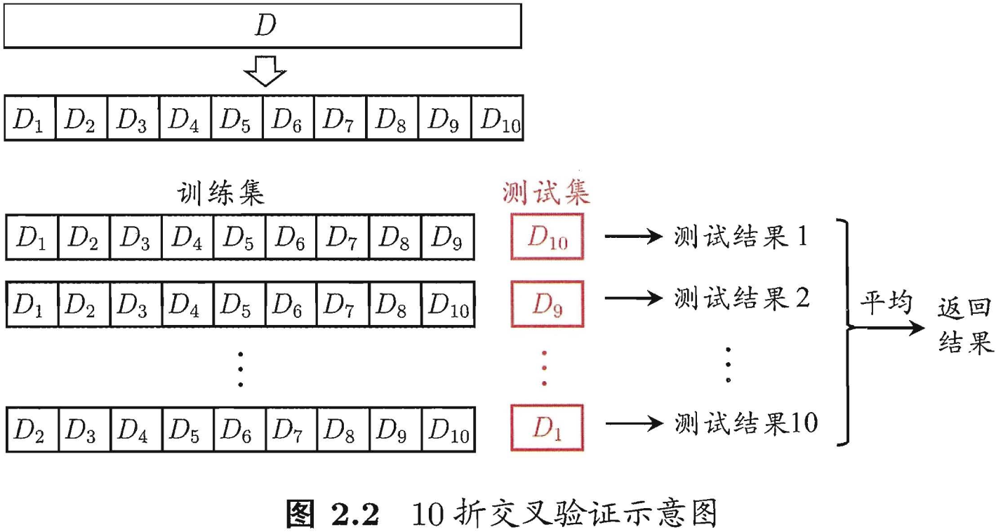 10折交叉验证示意图