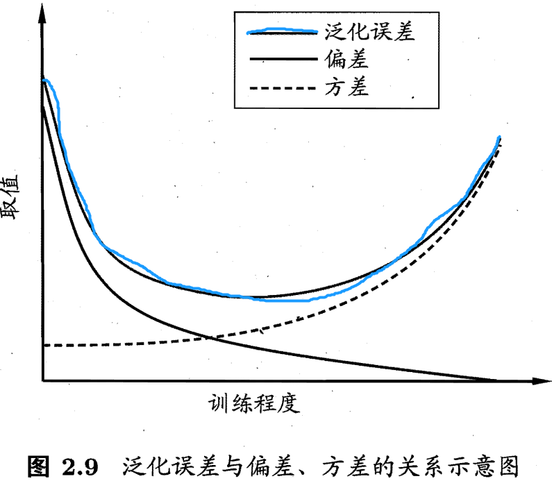 泛化误差与偏差方差的关系示意图