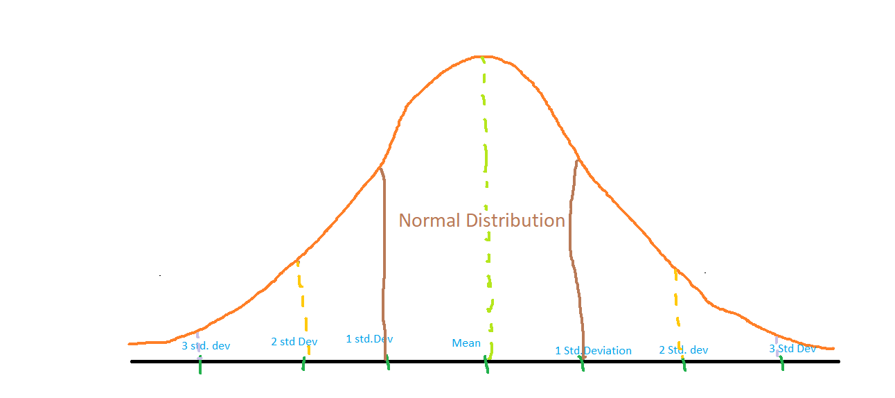 正态分布函数曲线中均值和标准差值的确定