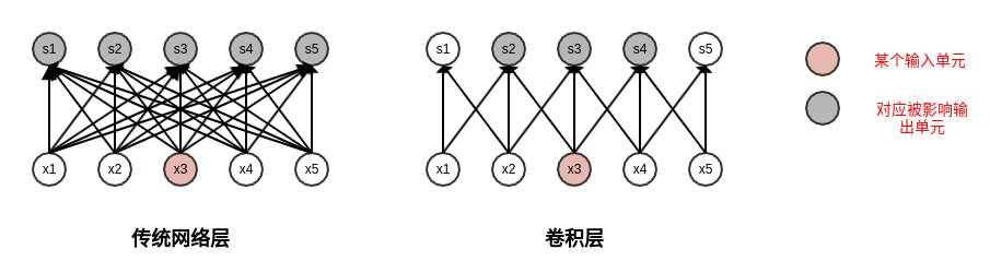 全連線層和卷積層對比