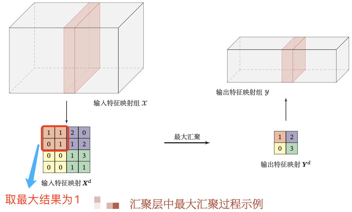 最大匯聚層計算結果