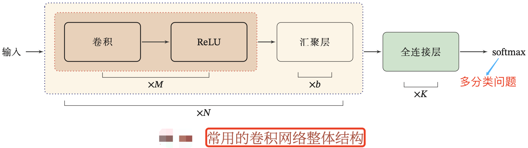 典型的卷積網路整體結構