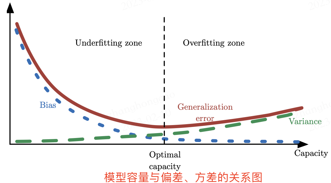 模型容量和误差之间的典型关系1