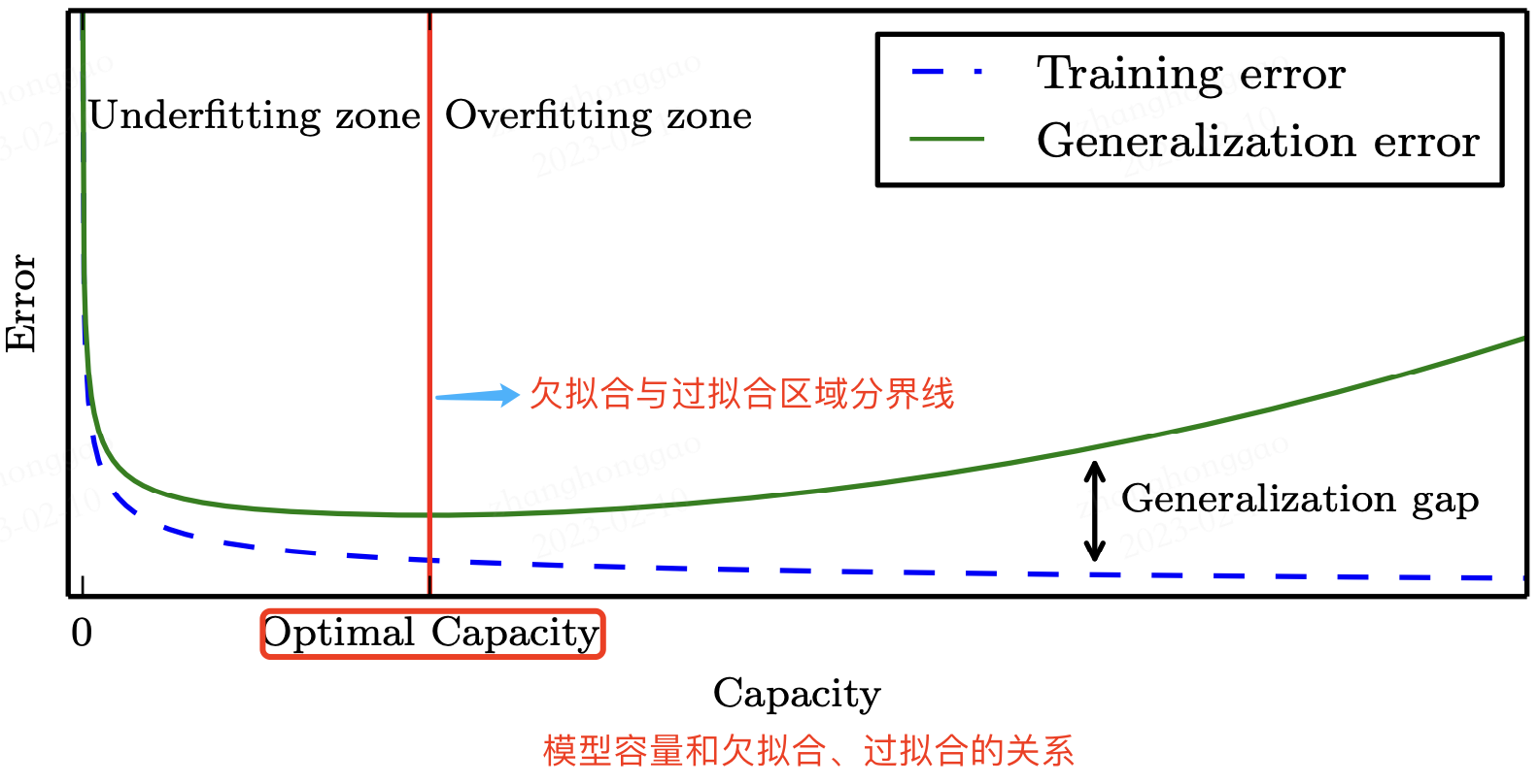 模型容量和误差之间的典型关系2