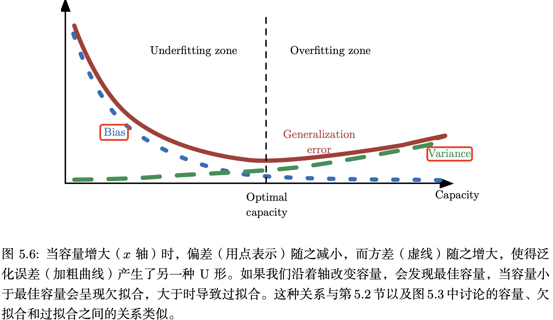 偏差方差泛化误差和模型容量的关系