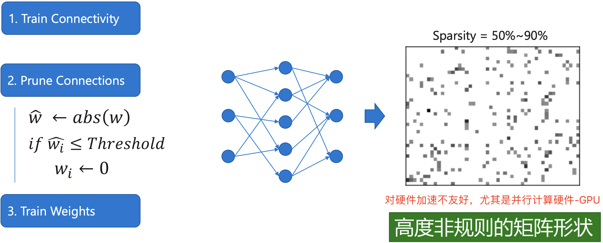 高度非规则的矩阵形状