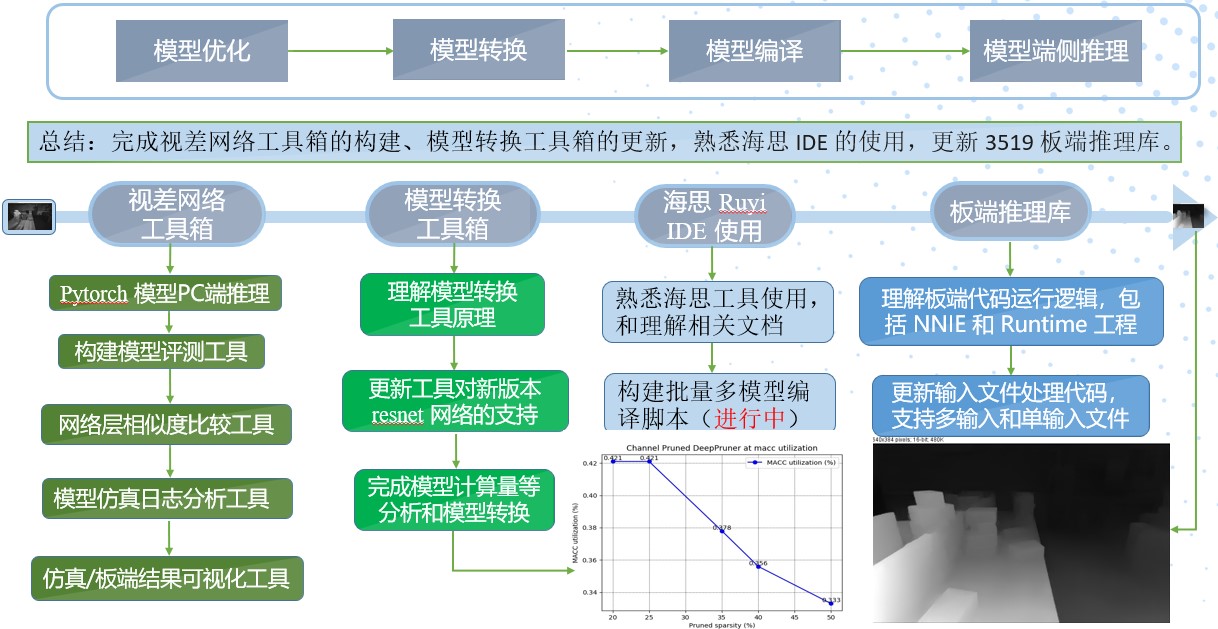 视差模型在海思3519平台部署工作流程.png