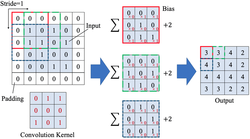 Example of Convolutional layer