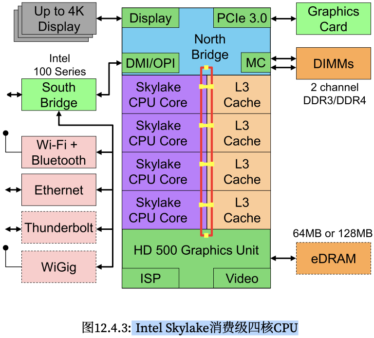 cpu 核心架構