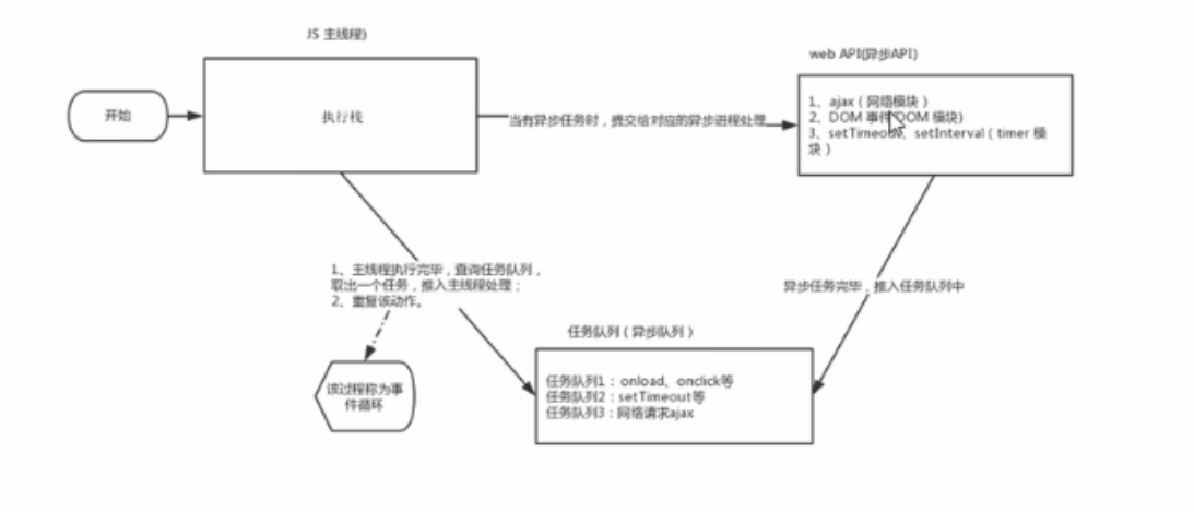 JS执行机制及ES6