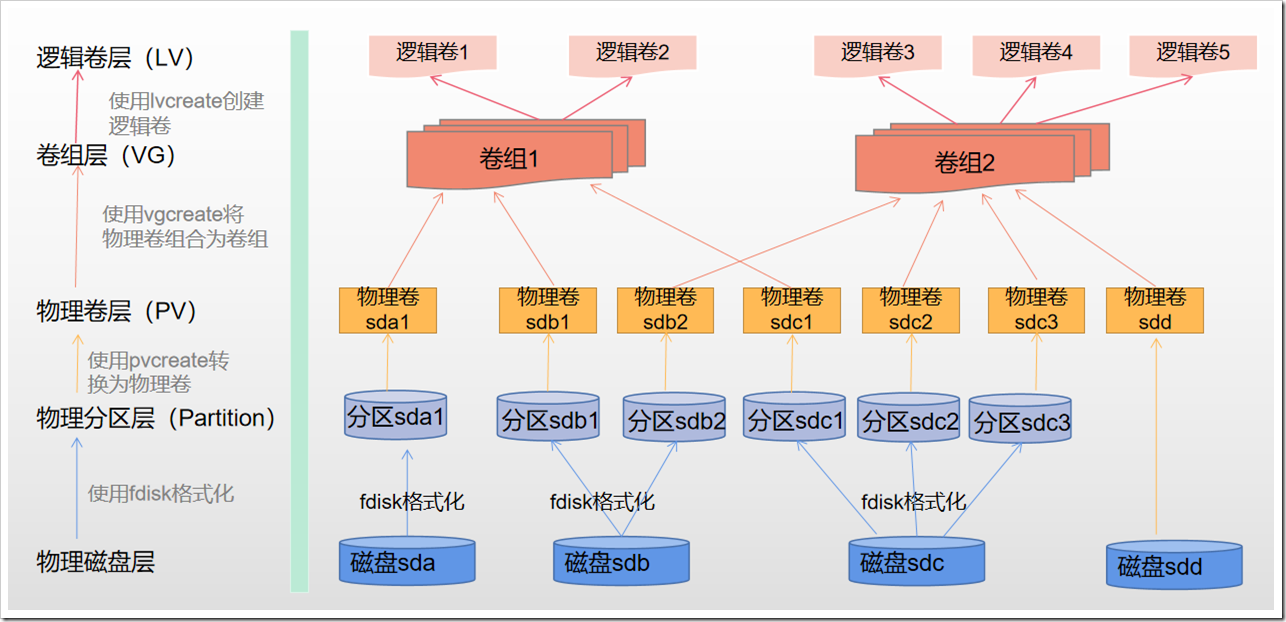 Linux 物理卷(PV)、逻辑卷(LV)、卷组(VG)管理