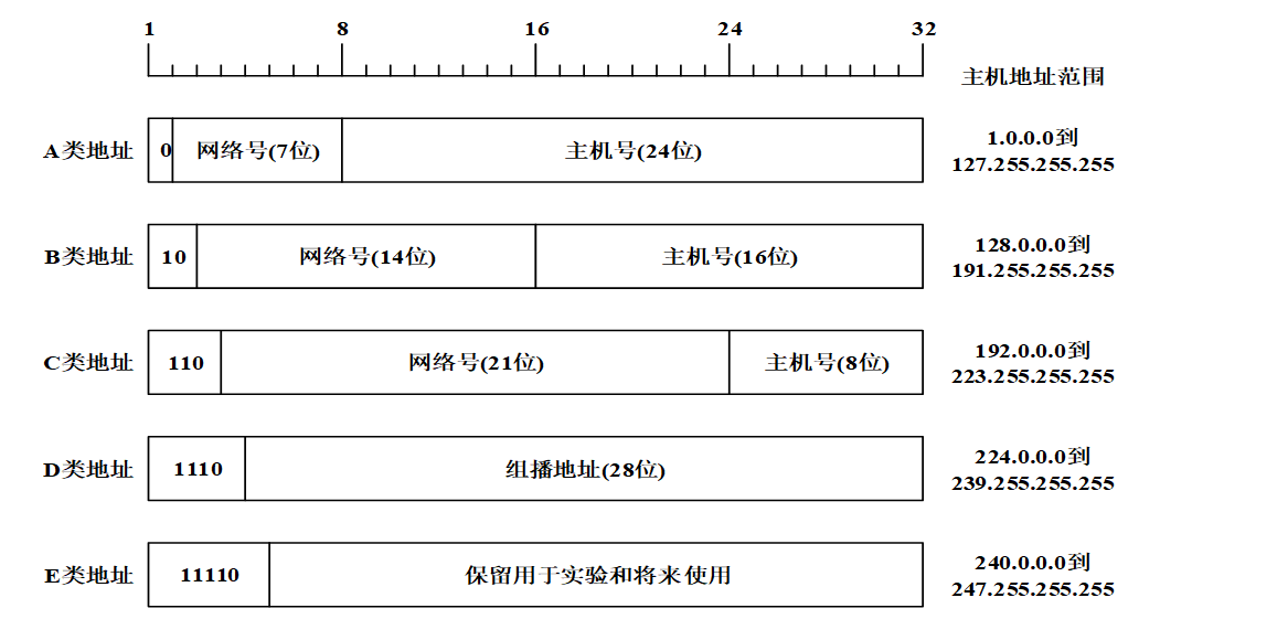 标准IP地址分类