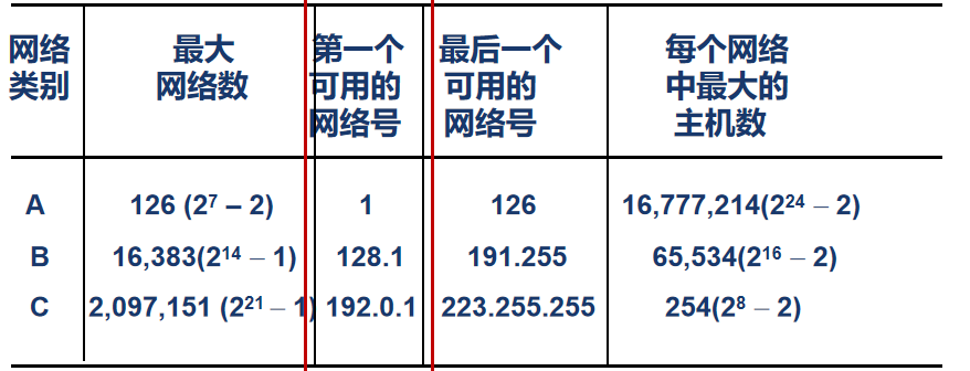 常用三种类别IP地址的使用范围汇总