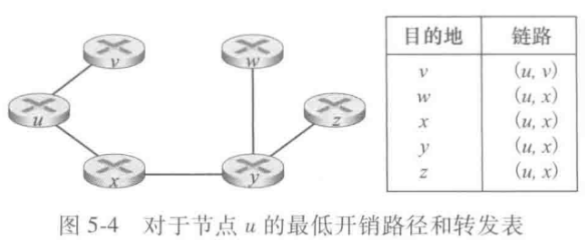 节点u生成的最低开销路径图及转发表