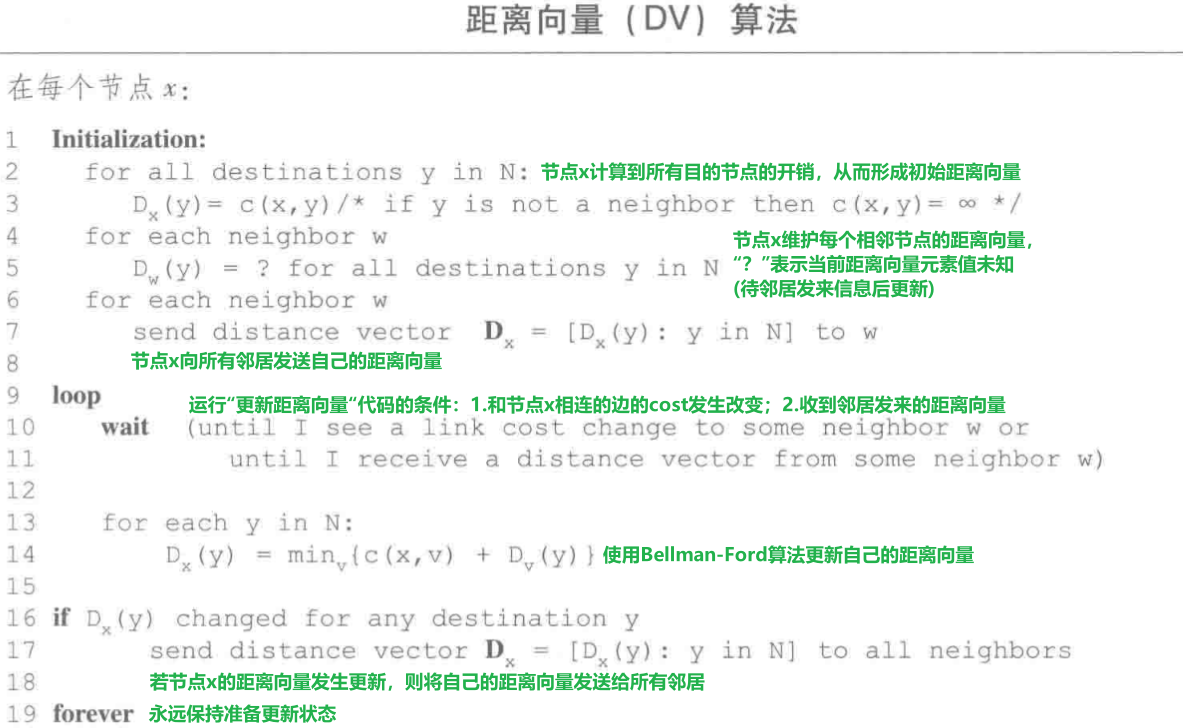 距离向量(DV)算法伪代码描述