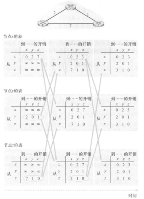 一图胜千言：Distance-Vector算法运行实例