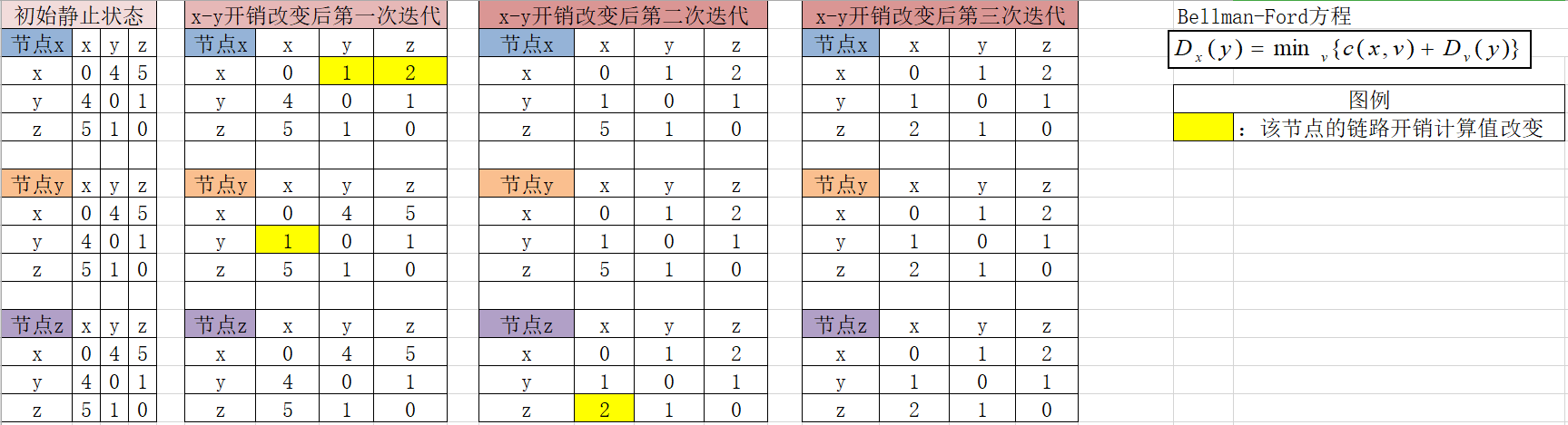 节点链路开销计算迭代表