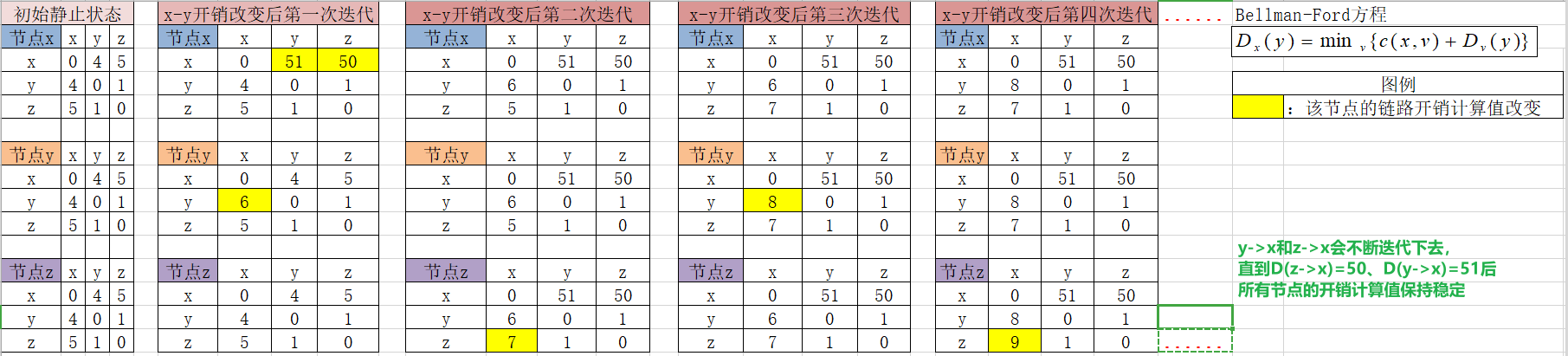 节点链路开销计算迭代表