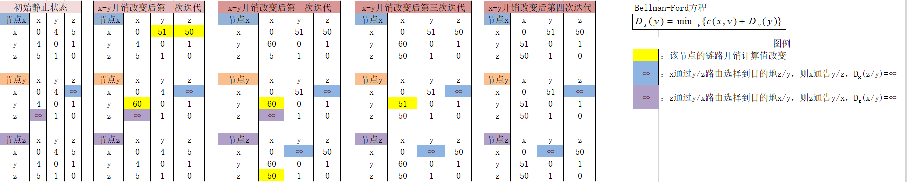 路由选择算法概述及经典算法分析