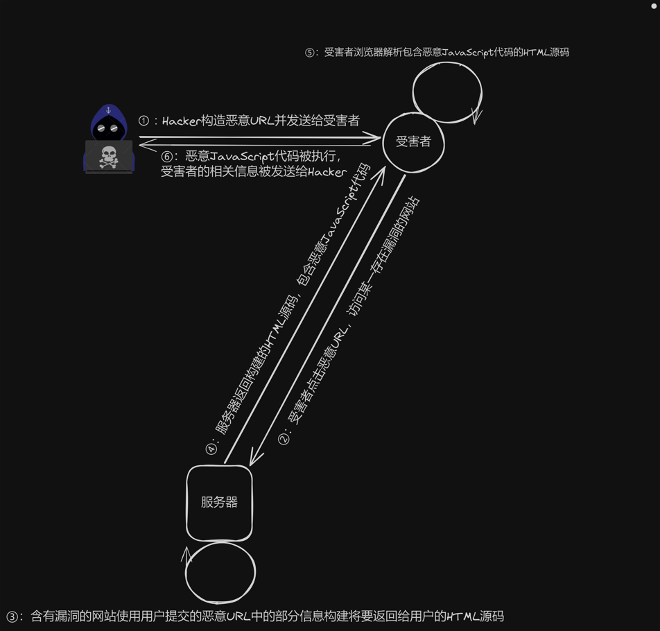XSS跨站脚本攻击详解