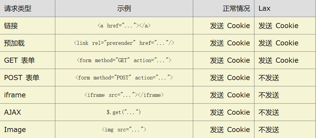 Cookie和会话安全详解