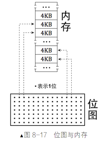 位图与内存的映射关系