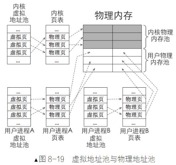 虚拟地址池与物理地址池的关联