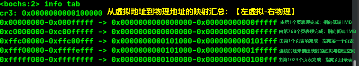 初始化后的虚拟空间与物理空间的映射情况