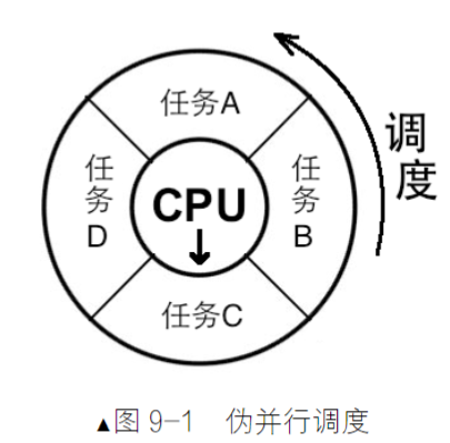 伪并行调度示意图