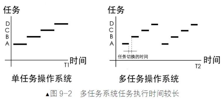 任务执行时长比较