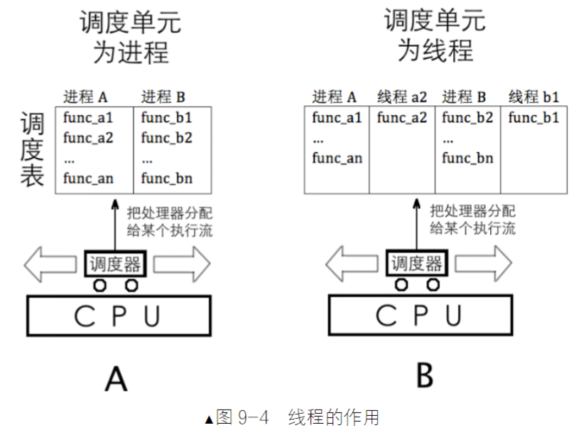 线程的作用