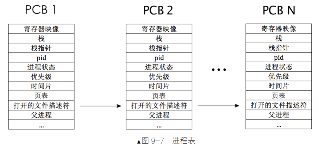 进程表示意图