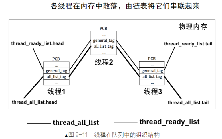 《操作系统真相还原》实验记录2.5——线程实现