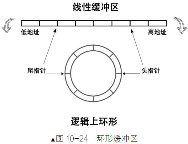 环形缓冲区