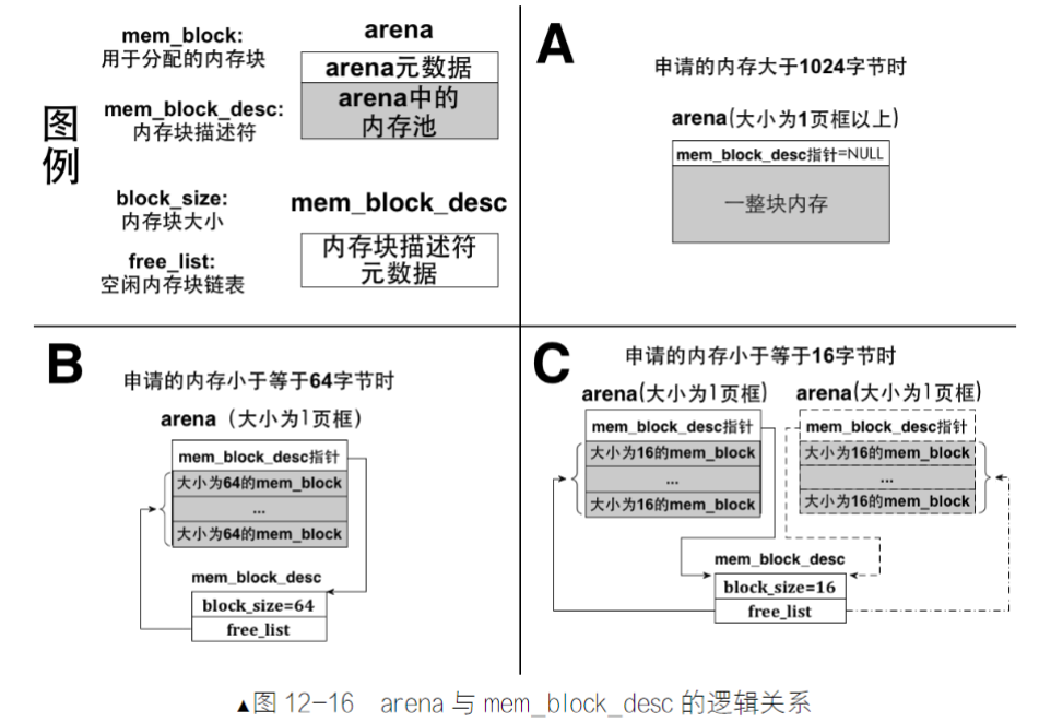 arena 与 mem_block_desc 的逻辑关系