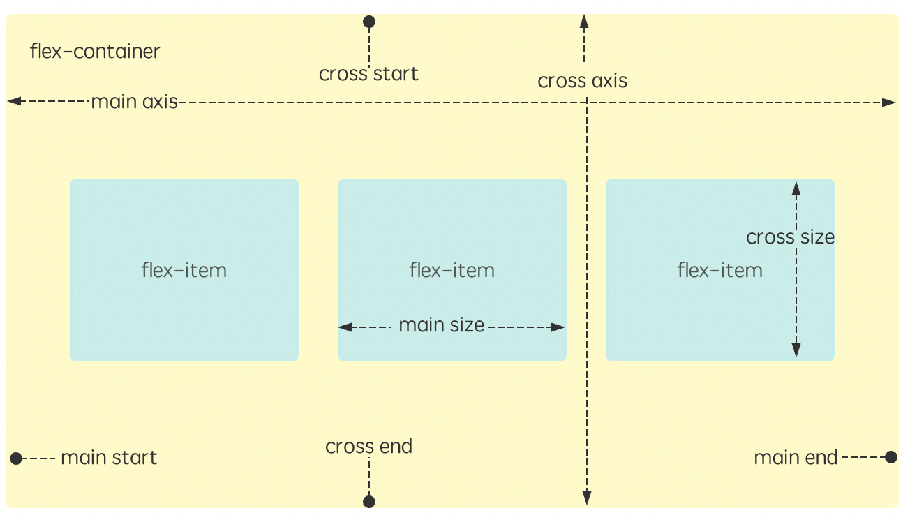 CSS3弹性盒子-小白菜博客