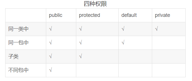四种权限