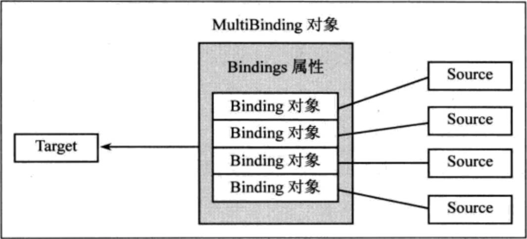 MultiBinding 示意图