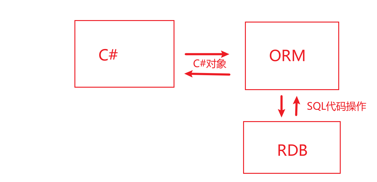 ORM负责双向转换