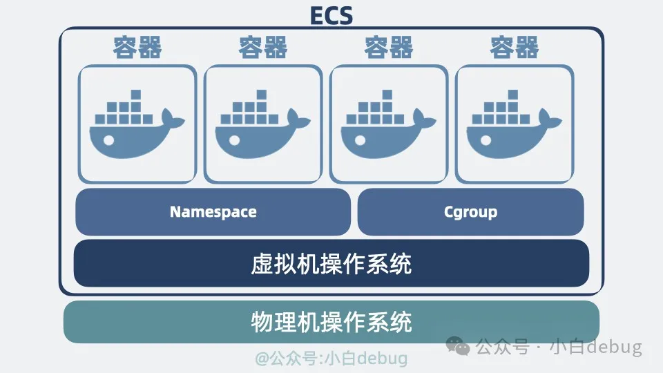 assets/【转载】VPS、ECS、Docker和k8s/image-20250306004004244.png